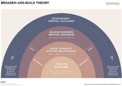 Broaden and build theory